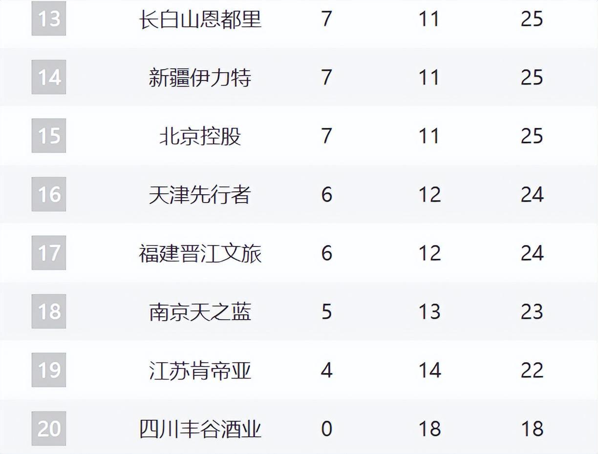 博鱼体育官方网站-CBA最新排名！浙沪粤居前3，山东逼近前四，辽宁跌至12，新疆崛起