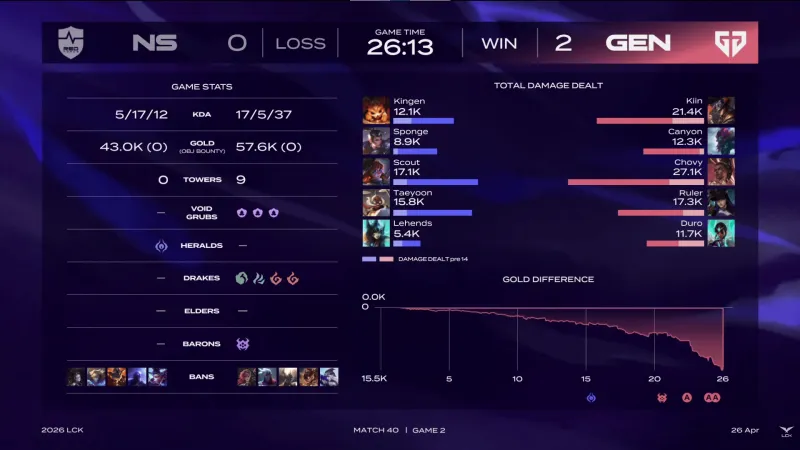 博鱼体育app下载-GEN 2-0 NS：Chovy梅尔统治全场，GEN运营压制轻取NS